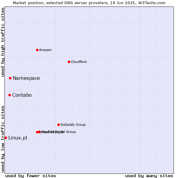 Market position of Namespace vs. Contabo vs. Linux.pl