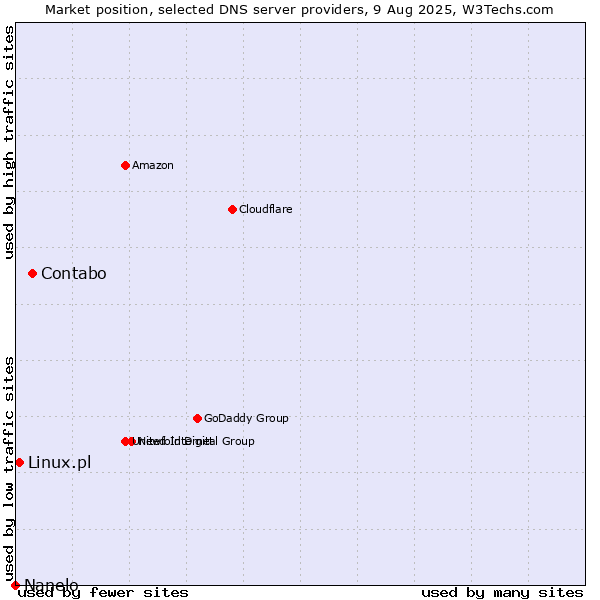 Market position of Contabo vs. Linux.pl vs. Nanelo