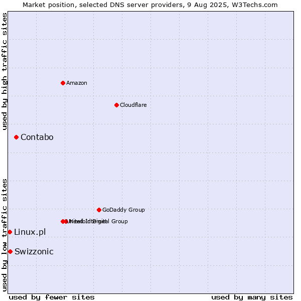 Market position of Contabo vs. Swizzonic vs. Linux.pl