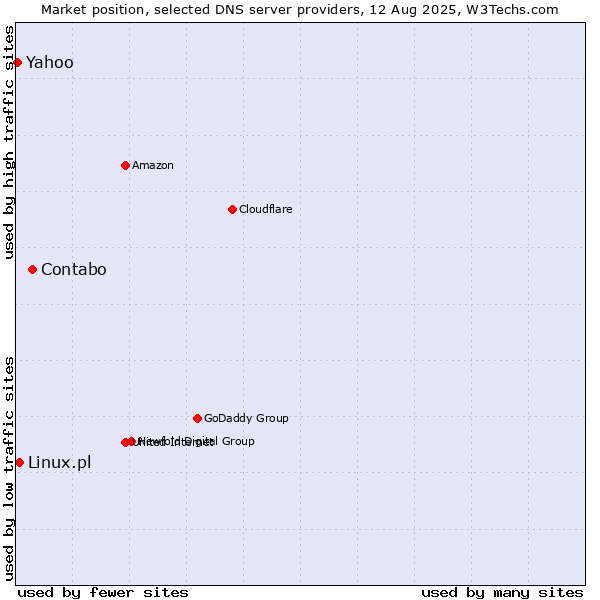 Market position of Contabo vs. Linux.pl vs. Yahoo