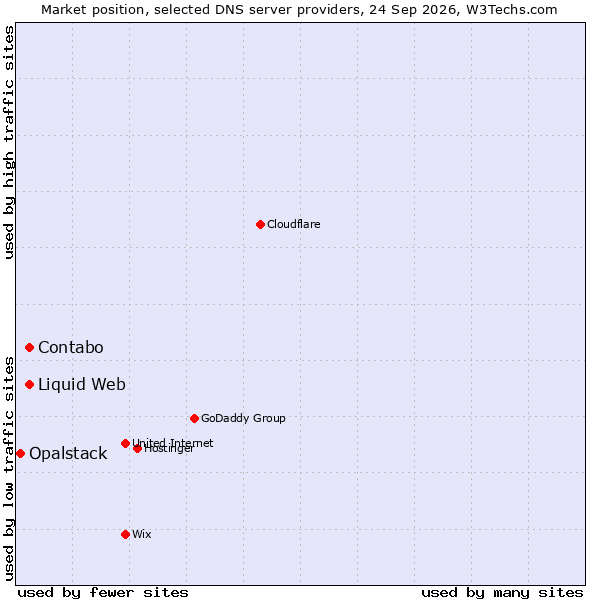 Market position of Contabo vs. Liquid Web vs. Opalstack