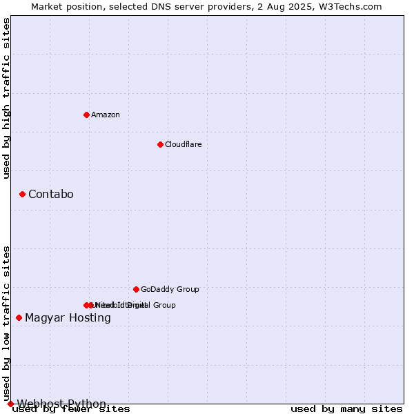 Market position of Contabo vs. Magyar Hosting vs. Webhost Python
