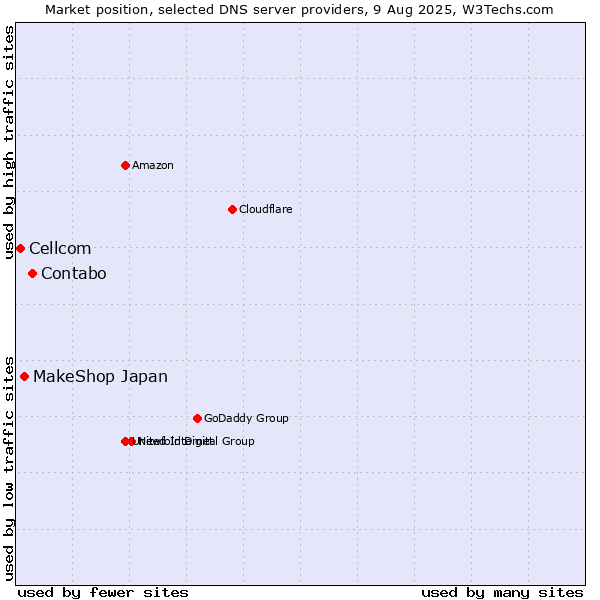Market position of Contabo vs. MakeShop Japan vs. Cellcom