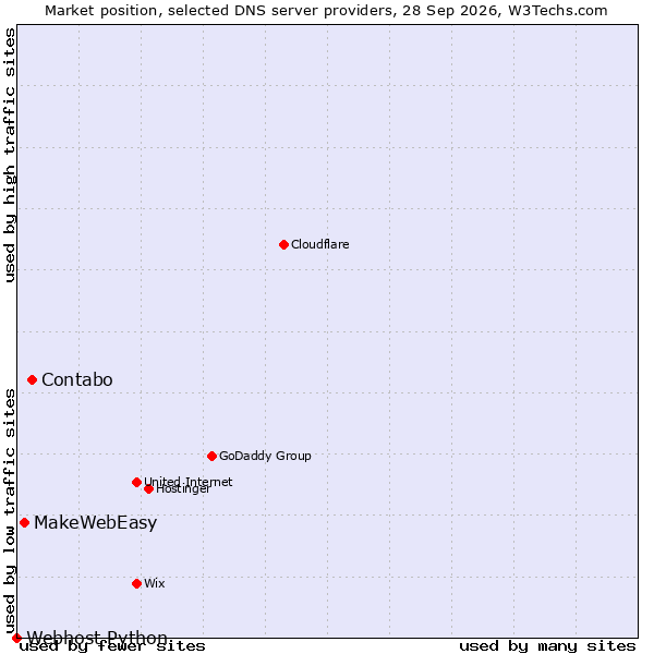 Market position of Contabo vs. MakeWebEasy vs. Webhost Python