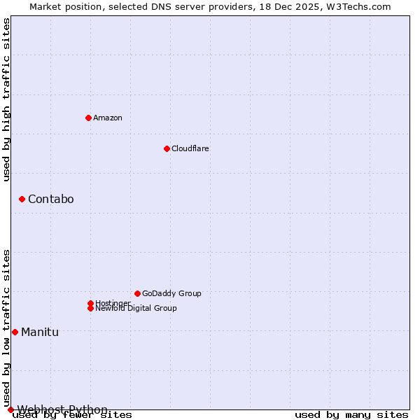 Market position of Contabo vs. Manitu vs. Webhost Python