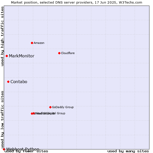 Market position of Contabo vs. MarkMonitor vs. Webhost Python