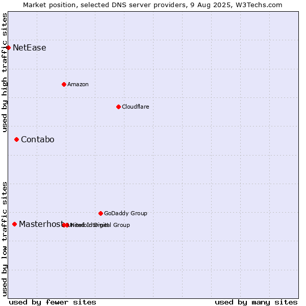 Market position of Contabo vs. Masterhost vs. NetEase