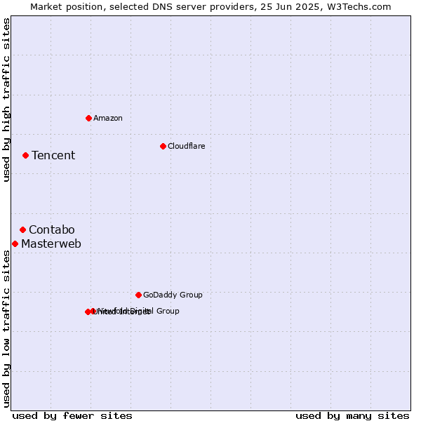 Market position of Tencent vs. Contabo vs. Masterweb