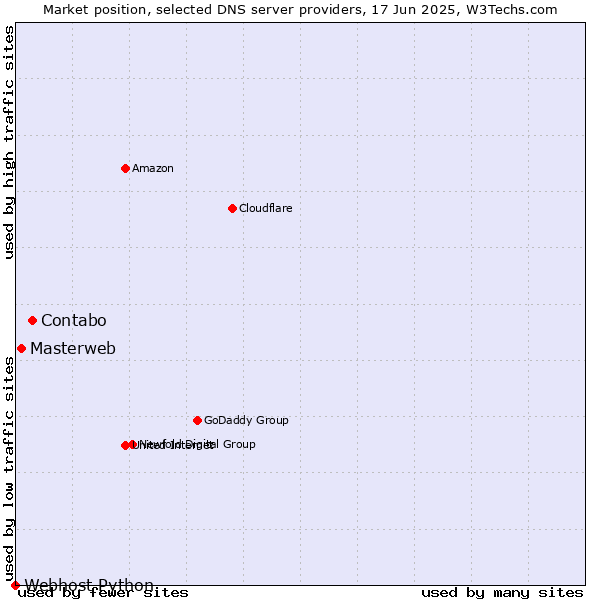 Market position of Contabo vs. Masterweb vs. Webhost Python