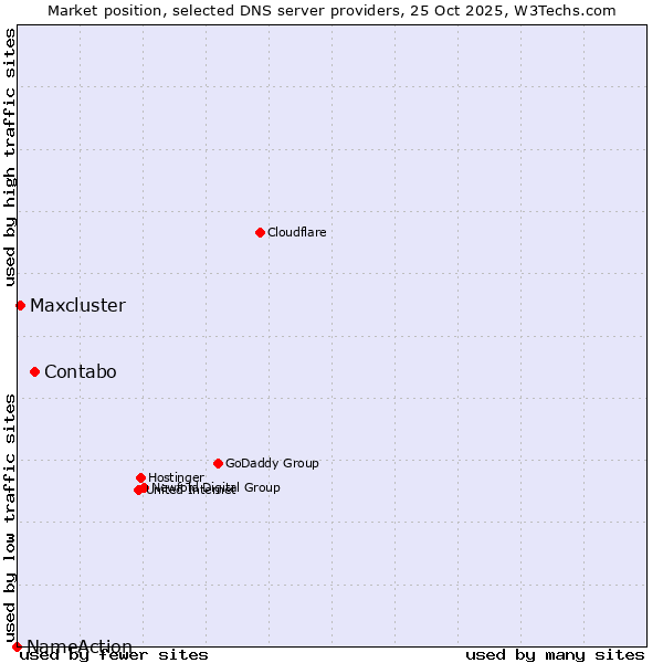 Market position of Contabo vs. Maxcluster vs. NameAction