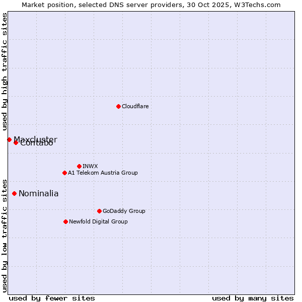 Market position of Contabo vs. Nominalia vs. Maxcluster