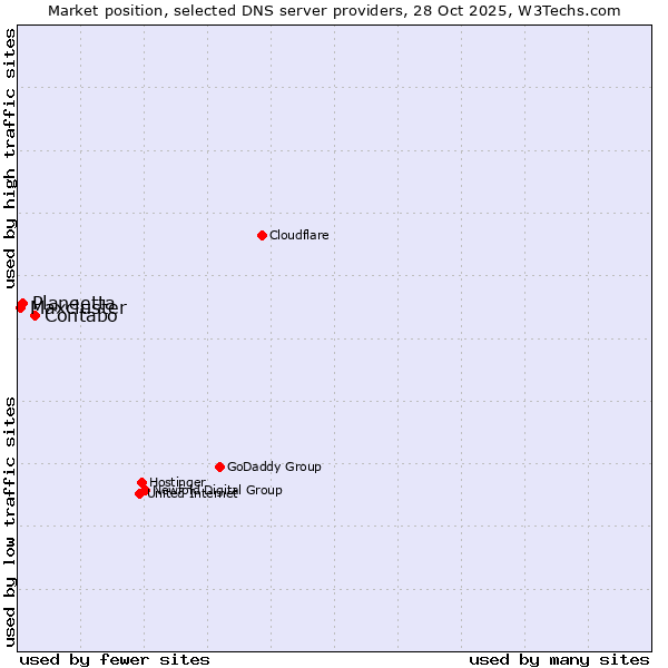 Market position of Contabo vs. Planeetta vs. Maxcluster
