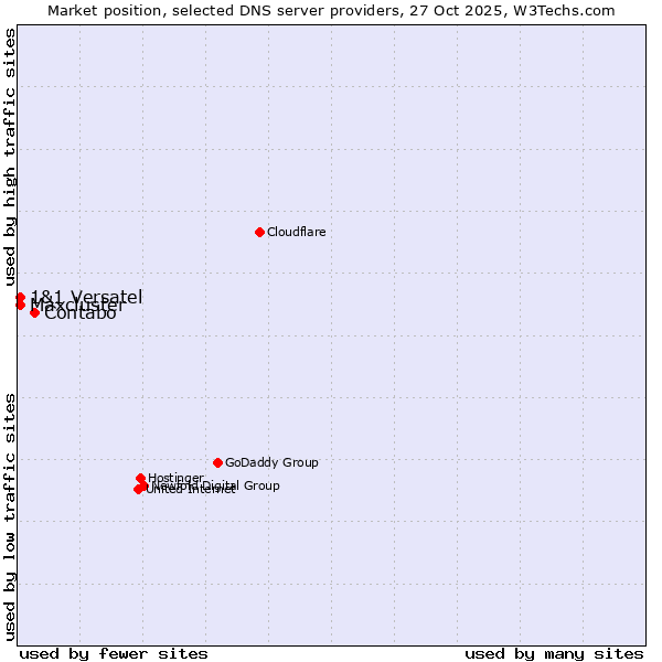 Market position of Contabo vs. 1&1 Versatel vs. Maxcluster