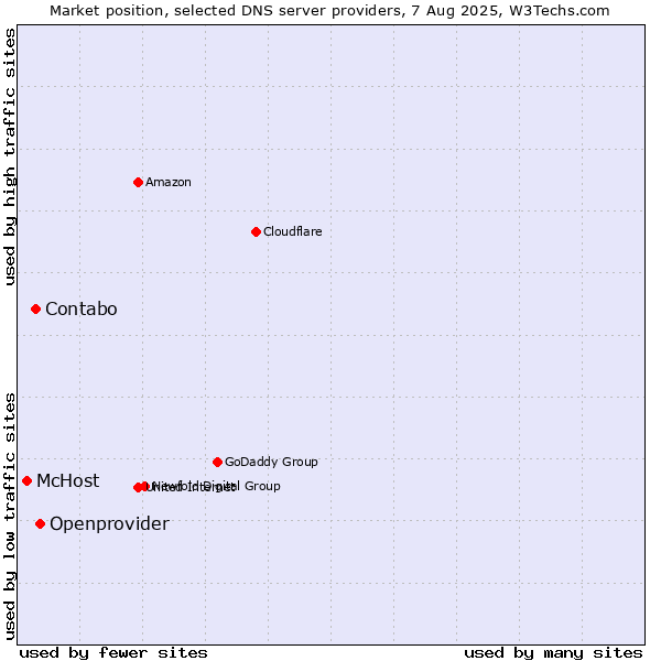 Market position of Openprovider vs. Contabo vs. McHost