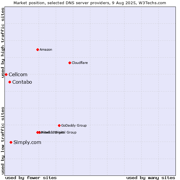 Market position of Simply.com vs. Contabo vs. Cellcom