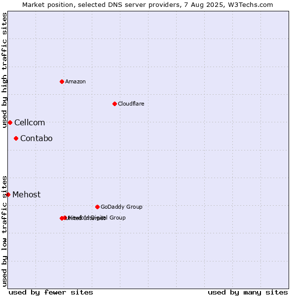 Market position of Contabo vs. Cellcom vs. Mehost