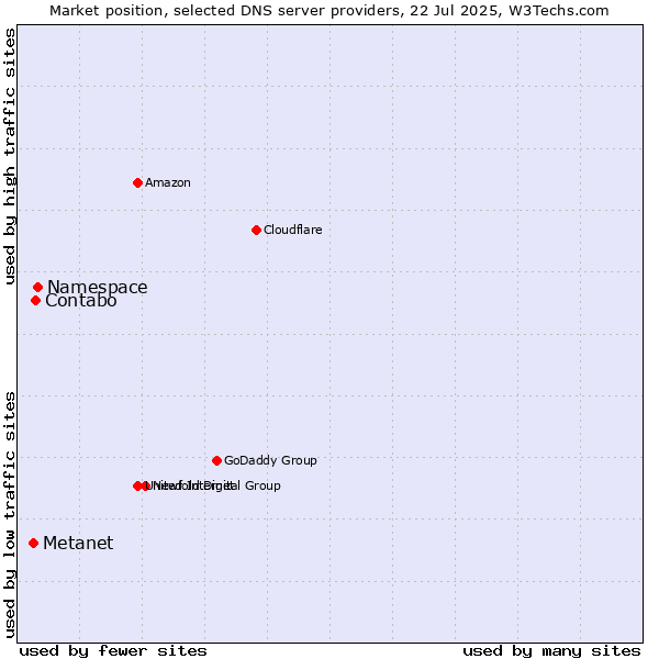 Market position of Namespace vs. Contabo vs. Metanet