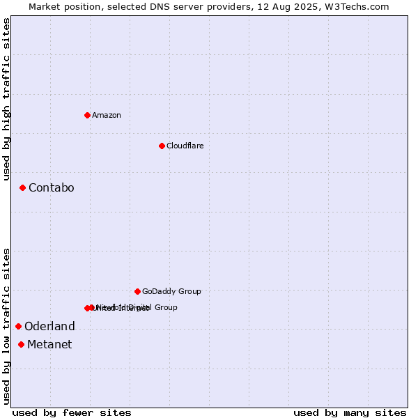 Market position of Contabo vs. Metanet vs. Oderland