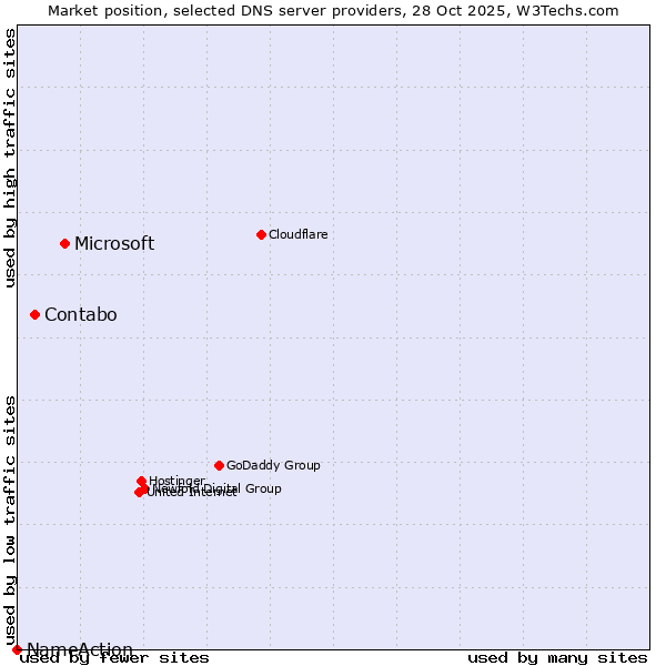 Market position of Microsoft vs. Contabo vs. NameAction