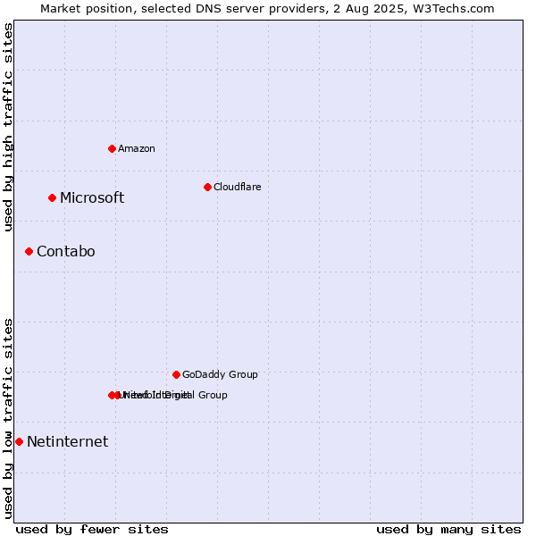 Market position of Microsoft vs. Contabo vs. Netinternet