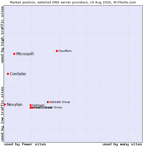 Market position of Microsoft vs. Contabo vs. Nexylan