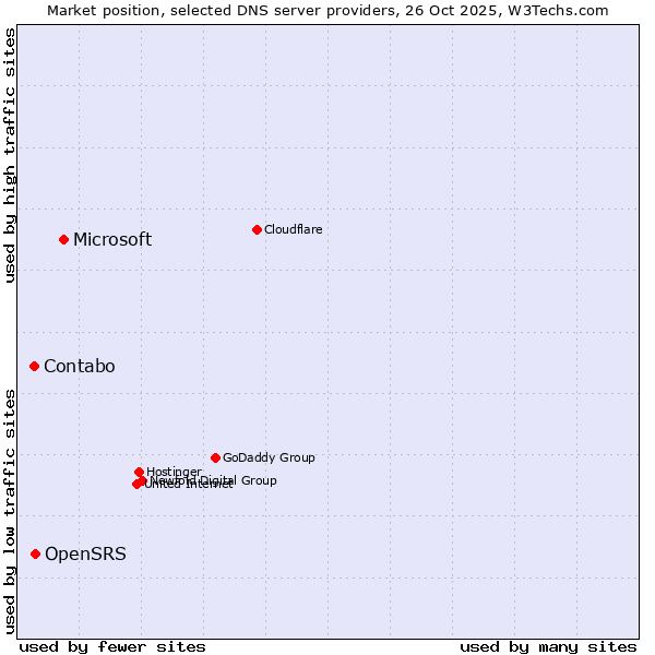 Market position of Microsoft vs. OpenSRS vs. Contabo
