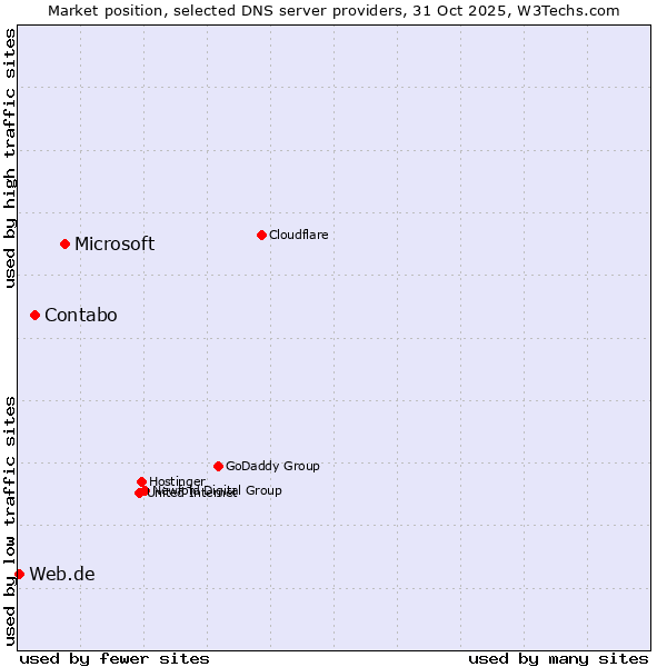Market position of Microsoft vs. Contabo vs. Web.de