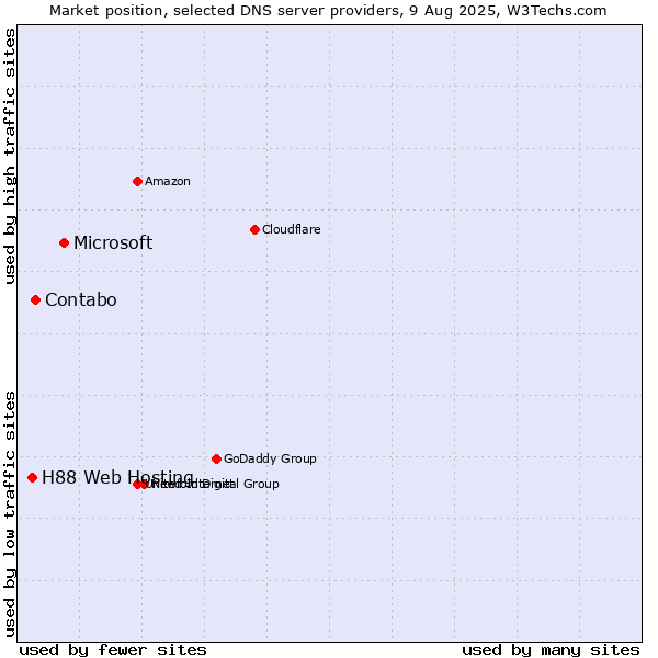 Market position of Microsoft vs. Contabo vs. H88 Web Hosting
