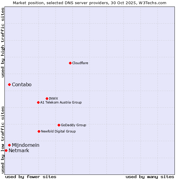 Market position of Contabo vs. Mijndomein vs. Netmark