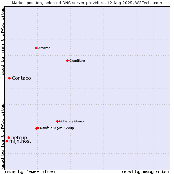 Market position of Contabo vs. netcup vs. mijn.host