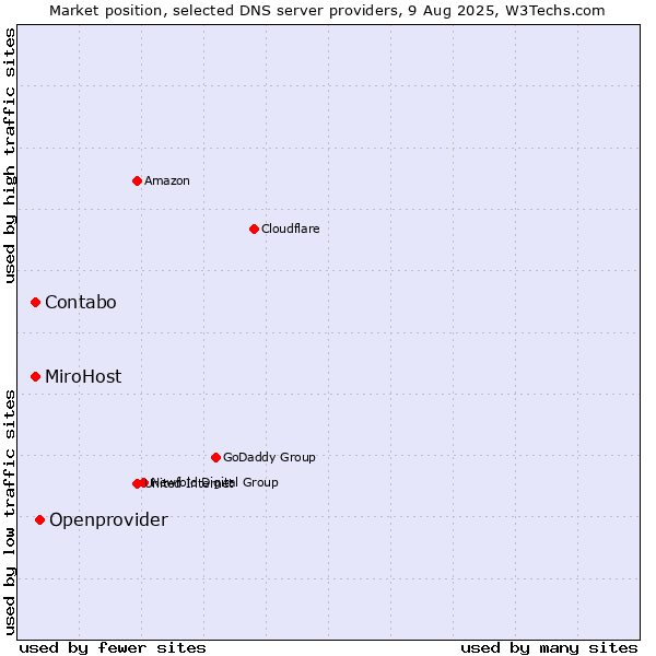 Market position of Openprovider vs. MiroHost vs. Contabo