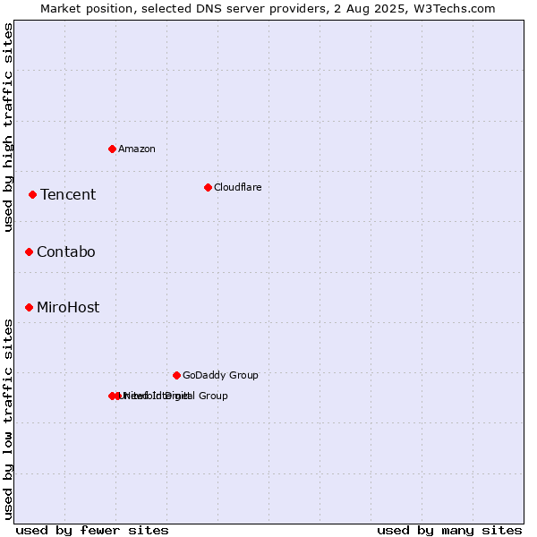 Market position of Tencent vs. MiroHost vs. Contabo