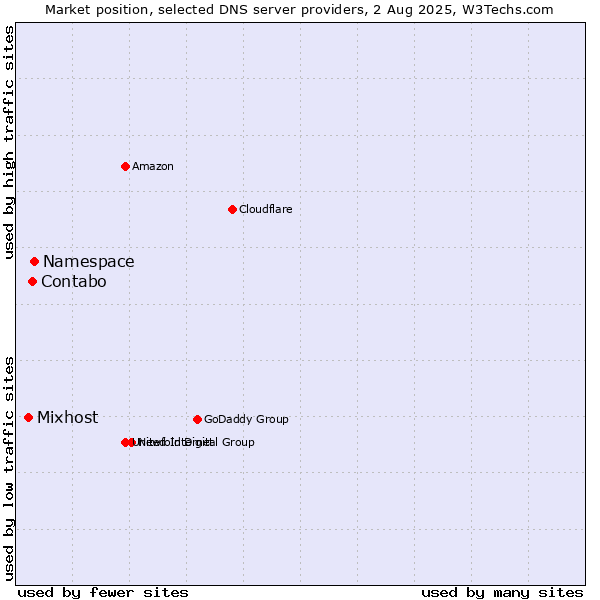 Market position of Namespace vs. Contabo vs. Mixhost