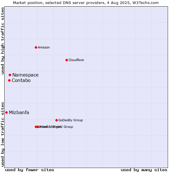 Market position of Namespace vs. Contabo vs. Mizbanfa
