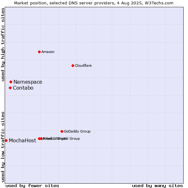 Market position of Namespace vs. Contabo vs. MochaHost