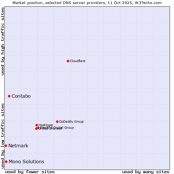 Market position of Contabo vs. Mono Solutions vs. Netmark