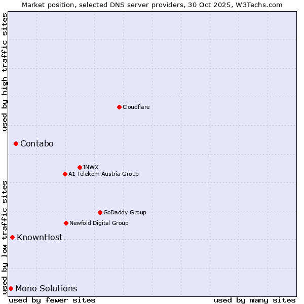 Market position of Contabo vs. KnownHost vs. Mono Solutions
