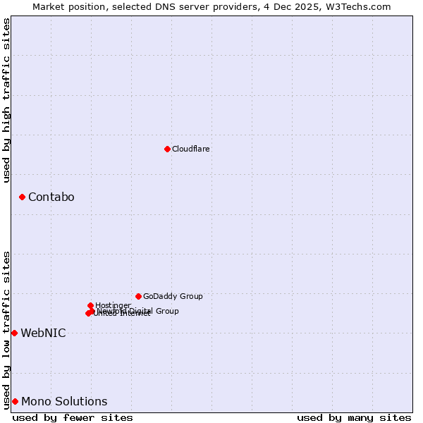 Market position of Contabo vs. Mono Solutions vs. WebNIC