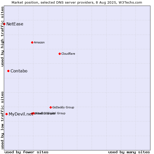 Market position of Contabo vs. MyDevil.net vs. NetEase