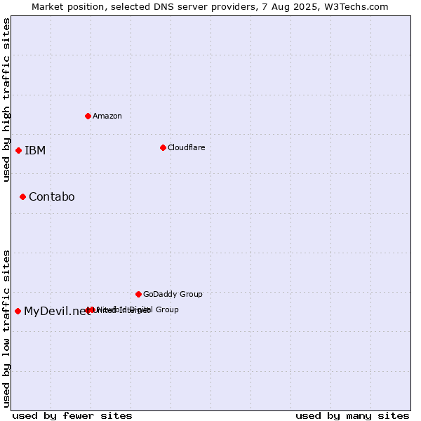 Market position of Contabo vs. IBM vs. MyDevil.net
