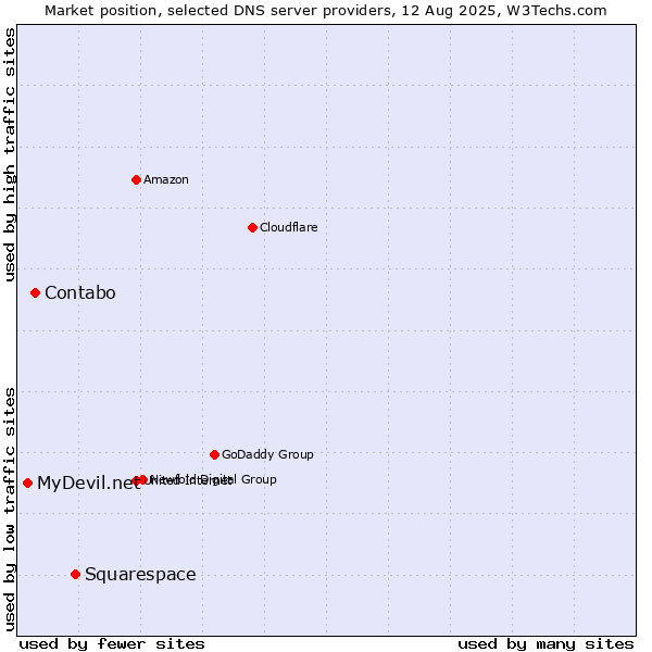 Market position of Squarespace vs. Contabo vs. MyDevil.net
