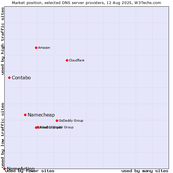 Market position of Namecheap vs. Contabo vs. NameAction