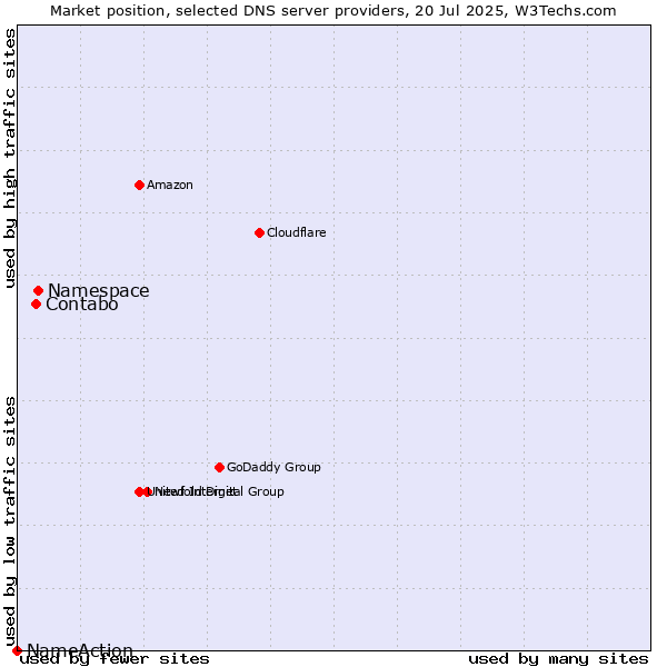 Market position of Namespace vs. Contabo vs. NameAction