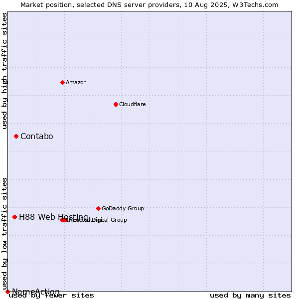 Market position of Contabo vs. H88 Web Hosting vs. NameAction