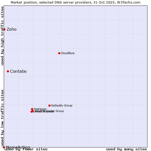 Market position of Contabo vs. Zoho vs. NameAction
