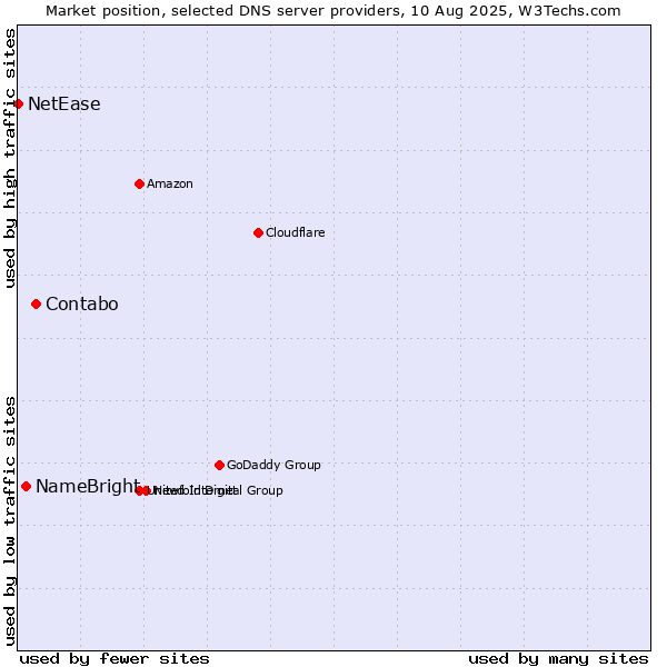 Market position of Contabo vs. NameBright vs. NetEase