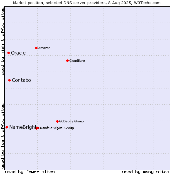 Market position of Contabo vs. Oracle vs. NameBright