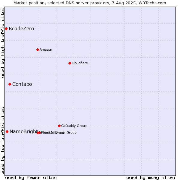 Market position of Contabo vs. NameBright vs. RcodeZero