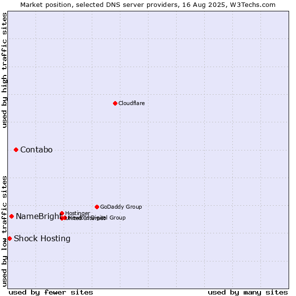 Market position of Contabo vs. NameBright vs. Shock Hosting