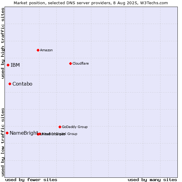 Market position of Contabo vs. IBM vs. NameBright